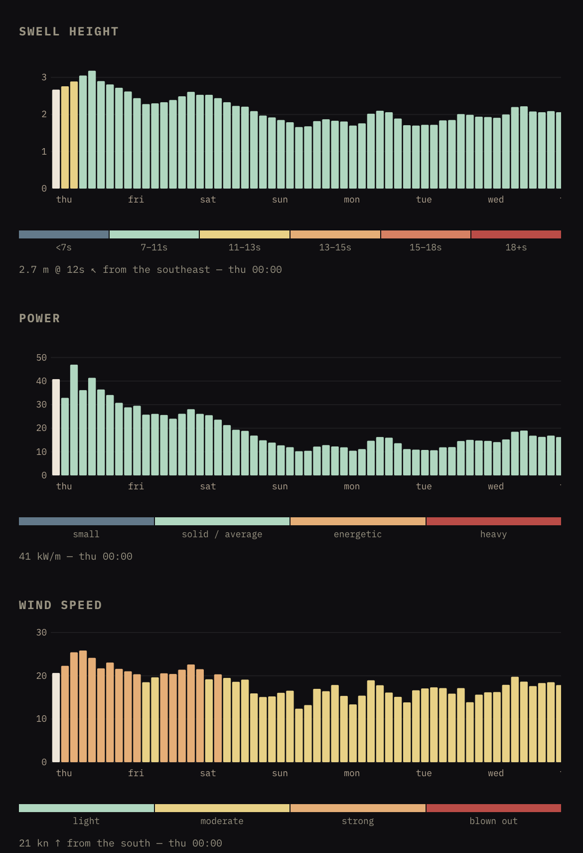 Coloured Charts